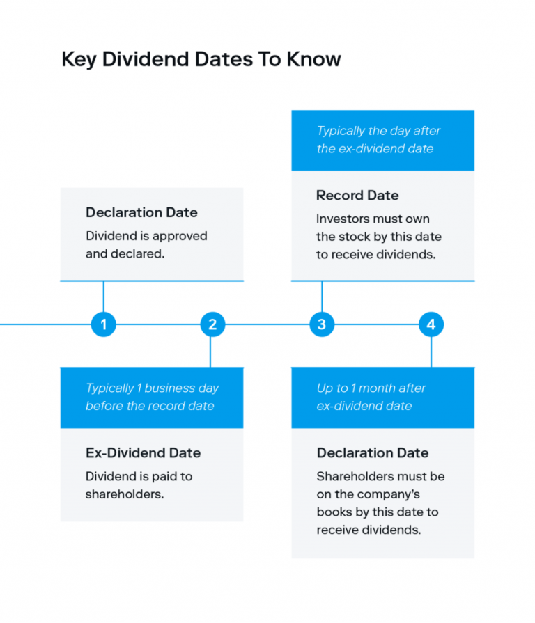 Key dividend dates diagram